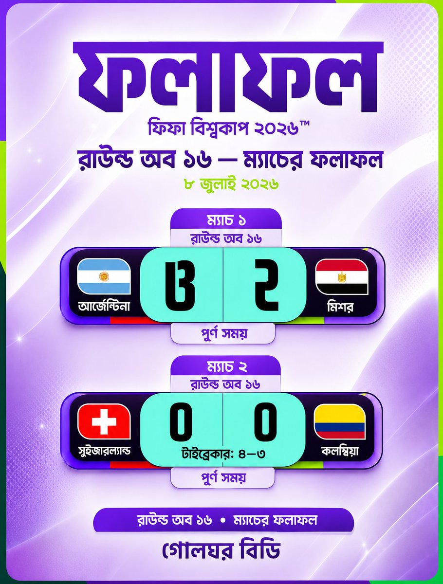 GolGhorBD's tweet photo. আরও দুই দল নিশ্চিত করল কোয়ার্টার ফাইনালের টিকিট! 🇦🇷 আর্জেন্টিনা দুর্দান্ত জয়ে এগিয়ে গেল, আর 🇨🇭 সুইজারল্যান্ড টাইব্রেকারের রোমাঞ্চে জিতে ইতিহাস গড়ল। বিশ্বকাপের উত্তেজনা এখন নতুন উচ্চতায়! ⚽🔥
#fifaworldcup2026
#matchresults
#footballupdates
#worldcupfootball https://t.co/MX9oVBFj1u