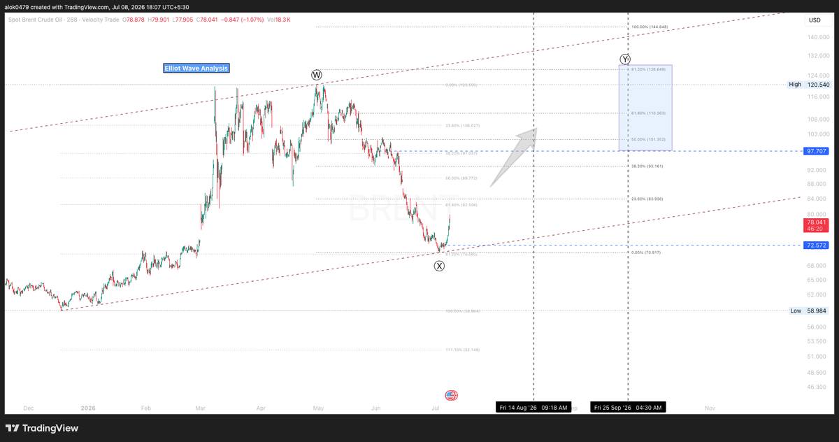 OsnsCS's tweet photo. OSNS Commodity: As per the latest Elliot wave analysis and Relative time period study charts are depicting #brent touching its Apr'26 high before Christmas timeframe this year.. Once the prices gives a closing above $100 higher levels of 105-110-115-120-125 opens up. *Disclaimer: for education purposed only* #brent #crude #elliowaveanalysis #trading #Commodities #research