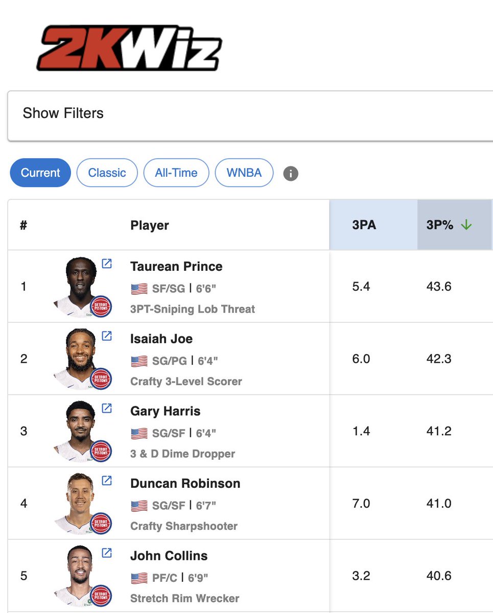 2KWizApp's tweet photo. The Detroit Pistons have gone from just 2 players shooting 40%+ from three (Robinson + Sasser)
to now boasting 5 snipers 🎯 — currently the most on any team in the league!
Trajan Langdon on the much-needed shooting upgrades around Cade Cunningham 🔥
Follow for more #2KWiz https://t.co/2bCVkjDKXM