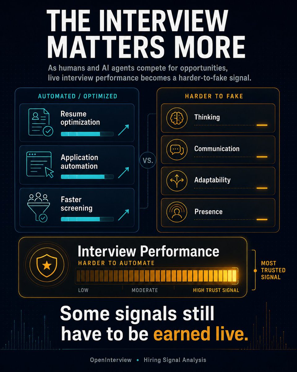 OpeninterviewMe's tweet photo. In a world where humans and AI agents are both competing for opportunities, the interview becomes more important.

Not less.

Resumes can be optimized. Applications can be automated. Screening can be accelerated.

But how someone thinks, explains, adapts, and connects in the moment is harder to fake.

Interview performance is becoming one of the few signals that cannot be fully automated away.