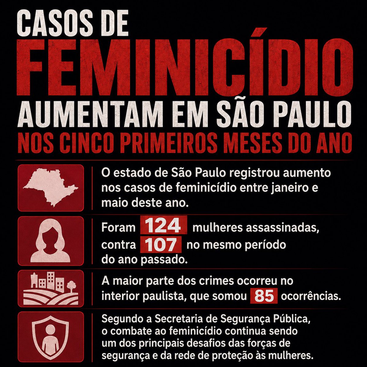 KriskaCarvalho's tweet photo. Gente, é revoltante. Não entendo como mulheres podem pensar em Tarcísio de Freitas como governador:

São Paulo registrou 124 mulheres assassinadas por feminicídio entre janeiro e maio deste ano. No mesmo período do ano passado, tinham sido 107. Ou seja: aumentou.

E sabe onde está a maior parte desses crimes? No interior paulista: 85 ocorrências.

Aí eu pergunto: cadê o governo que dizia que ia cuidar da segurança? Cadê a proteção para as mulheres? Cadê a rede funcionando antes da mulher virar estatística?

Porque feminicídio não é número frio em relatório. É mulher morta. É filho sem mãe. É família destruída. É uma vida que poderia ter sido protegida se o Estado levasse isso a sério.

Tarcísio fala muito de segurança, mas na vida real São Paulo bate recorde de feminicídio, a violência contra a mulher aumenta e o governo segue tratando isso como se fosse só mais um problema qualquer.

Não é. É urgente. É grave. É inaceitável.

Um governo que não protege as mulheres não merece confiança.