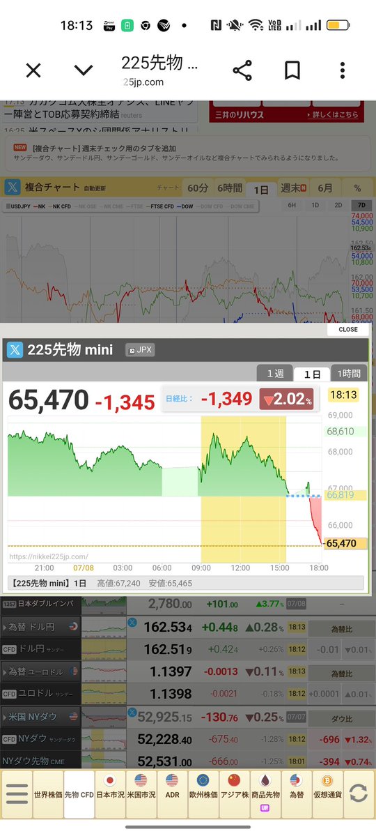 InDatpro9's tweet photo. #N225先物
一昨晩の高値から5000円下落▼
史上最高値（夜間取引）から
8200円強下落▼の為

成行で全て利確で買い決済して

売りポジ0へ

ドッテン新規買い https://t.co/AfB0KEcEdO
