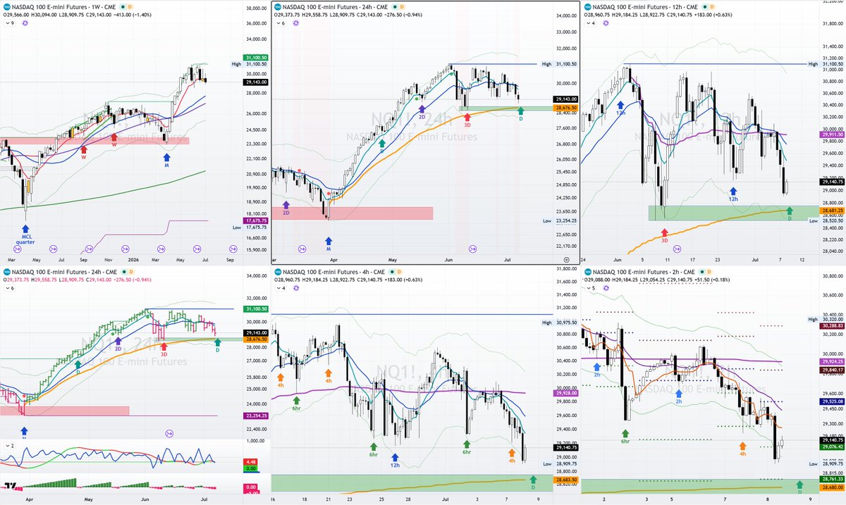 henstrade's tweet photo. SA July 8: near daily bottom, bearish 20pct @PradeepBonde  is getting into the bullish range. The $QQQ and $SPY NQ is in it's latest stage of this daily cycle. The 12hr is a bearish cycle as is the daily cycle. Both show left translation cycles. Maybe we see a undercut of the daily cycle? We are in the last 4hr cycle of the daily cycle. The higher cycles are dominant over the lower cycles which means, the 4hr does not have to put in a complete cycle. That's why we are in the latest part of this daily cycle. It can turn any time this week. The picture (for now) is still very bullish. This chop is in the upper part of the run. The most the bears can do is to halt the uptrend? That's bullish. We have to wait for some sort of confirmation. "One bar at a time". @LindaRaschke  Happy trading. #NQ_F #NASDAQ #NASDAQ100 #FuturesTrading #Stock #stockmarkets #cycles #SP500 #SPX #MarketStructure #MarketTrends #MarketWatch $SNDK $MU $NVDA $WDC   $STX #TradFi @RichardMoglen