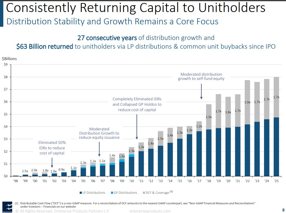 DividendGrowth's tweet photo. Enterprise Products Partners $EPD hiked quarterly distributions to $0.56/unit

This is a 2.80% increase over the distribution paid during the same time last year

This dividend champion has hiked distributions for 27 consecutive years https://t.co/AEjVq2IrS9