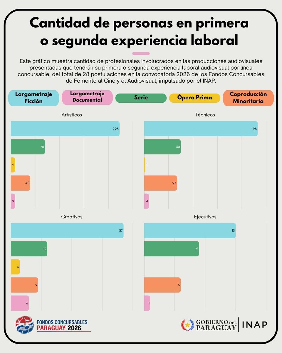 Inap_py's tweet photo. 📊🎬 Seguimos con los datos de los Fondos Concursables 2026

En esta segunda entrega de estadísticas, te contamos acerca del impacto de la convocatoria en la generación de nuevas oportunidades laborales para el sector audiovisual. https://t.co/gcV3WFuhaf