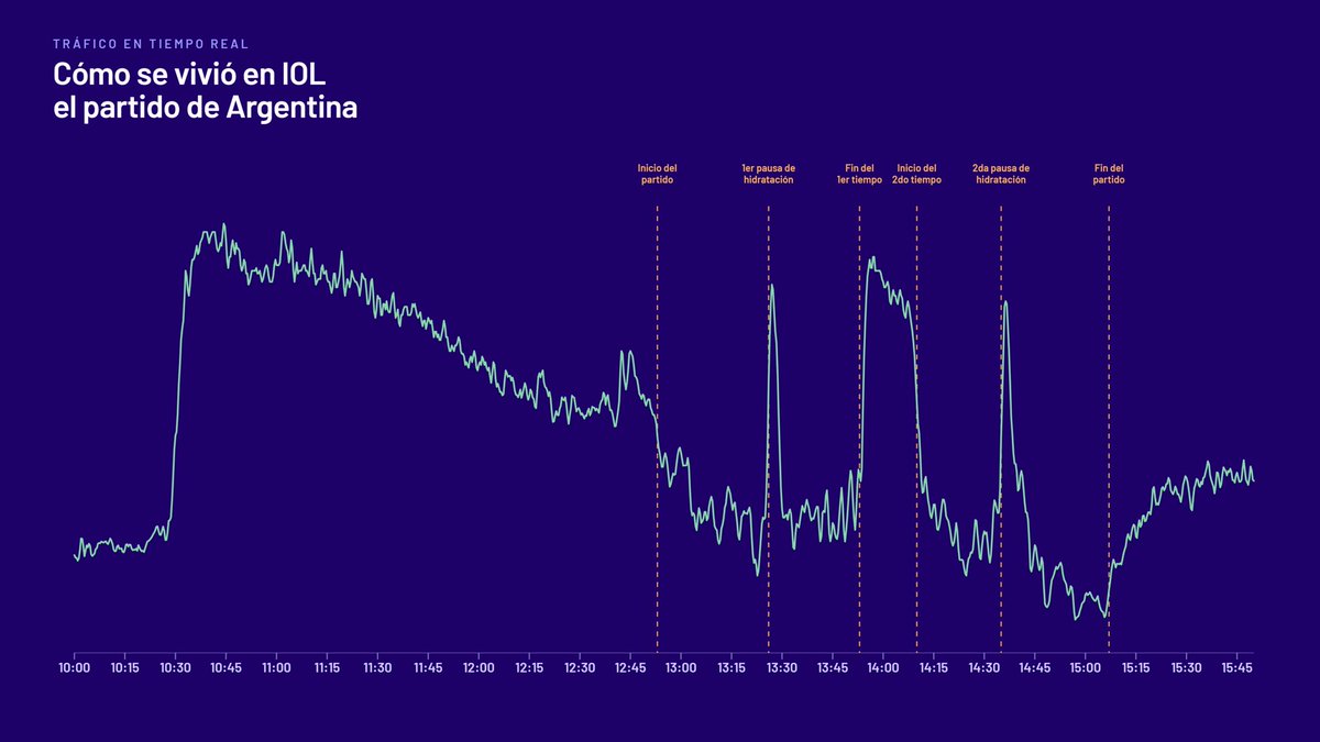 iolinversiones's tweet photo. Los mayores picos de actividad de nuestros  inversores se registraron durante las pausas.

 ¿Pausa de hidratación o momento de #invertir?  📈 https://t.co/jyzUT8qjgw