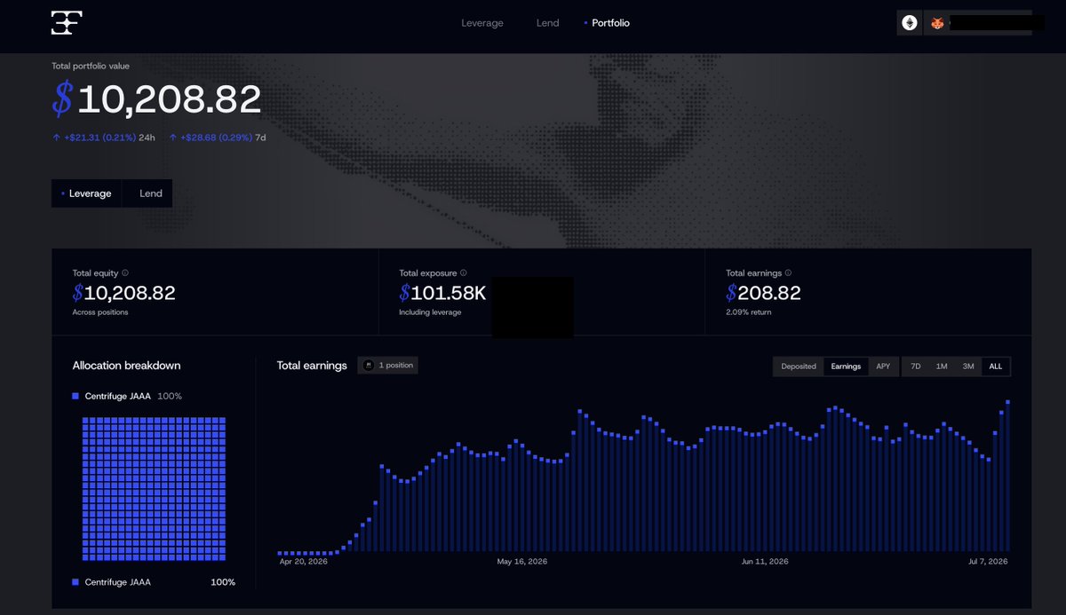 sonyasunkim's tweet photo. Personally find this view of the 10x @centrifuge $JAAA
carry trade on @3f_xyz incredibly satisfying  

Daily fund NAV updates pushing performance up against real-time borrow cost charged on @Morpho - the result is a jagged mountain range of live carry, drawn block by block

RWAs are hard to integrate in DeFi, but composability is here, happening before our eyes

Thank you to the private beta participants of 3F so far
