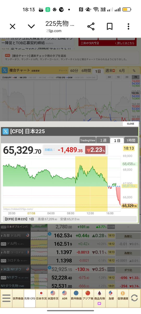 InDatpro9's tweet photo. #N225CFD
成行で新規買い https://t.co/9huU0fLSX6