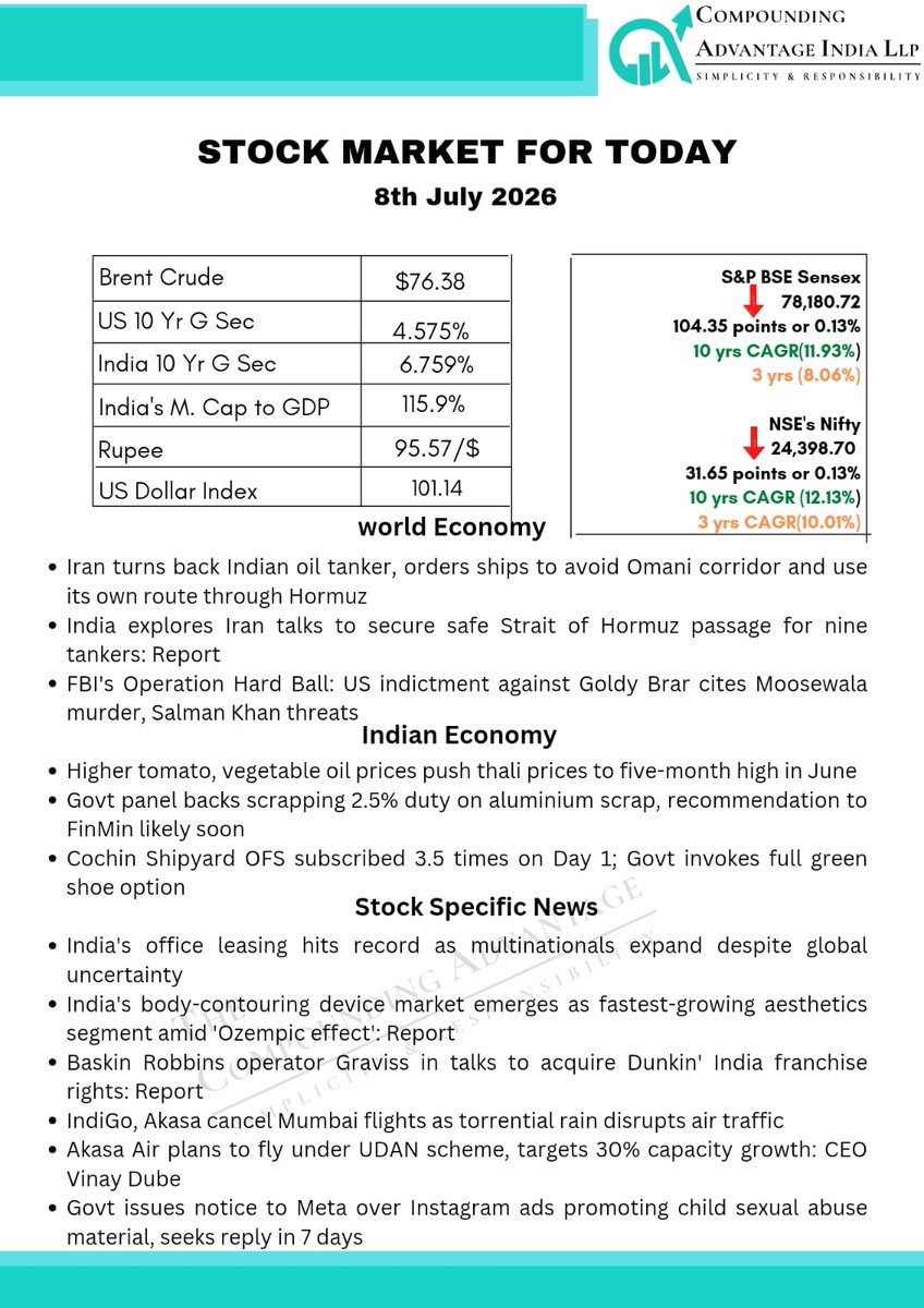 tca2021's tweet photo. Stock Market Update for Today....

#mutualfundinvestments #investor
#wealthmanagement #stockmarketindia #financialadvisor financialliteracy financialplanning mutualfundinvestment mutualfunddistributor https://t.co/qIcEgIBy0d