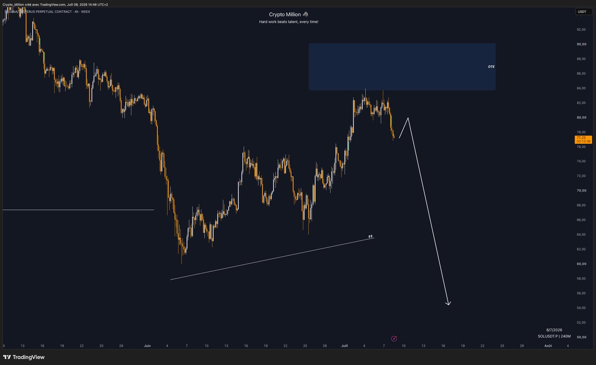 CryptoMillionYT's tweet photo. $SOL 

50$ https://t.co/jHnDOF5DYf