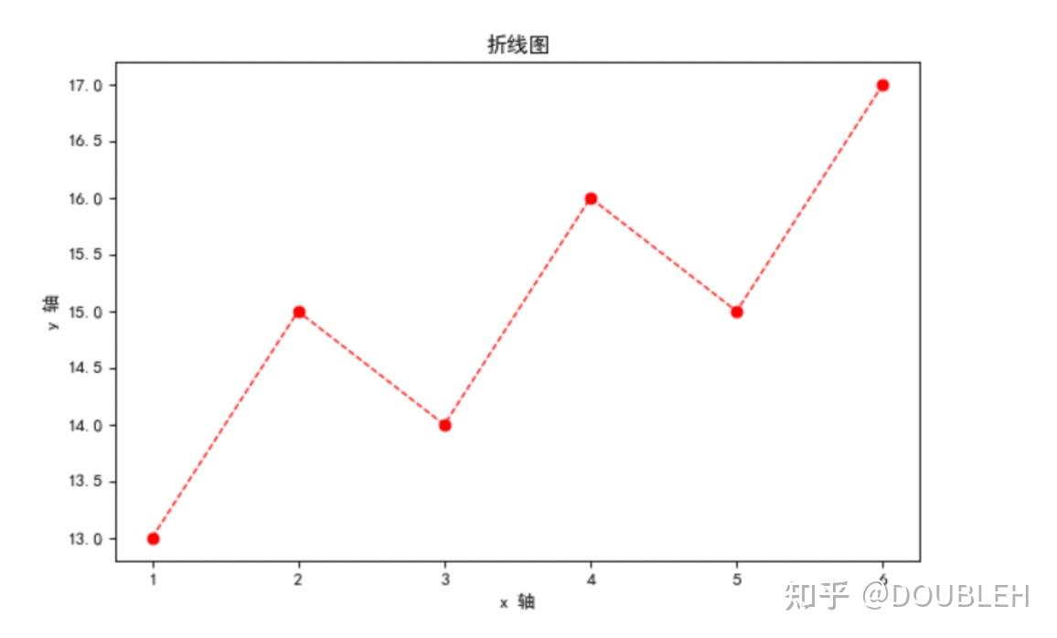 VictoriaUDY41Q's tweet photo. Just finished a 2-hour online workshop on data visualization with Python! Mastered basic Matplotlib line charts u0026 now I’m 2 steps closer to my self-study project.  #DataScience #LearningDiary， https://t.co/BKGMJcifhm