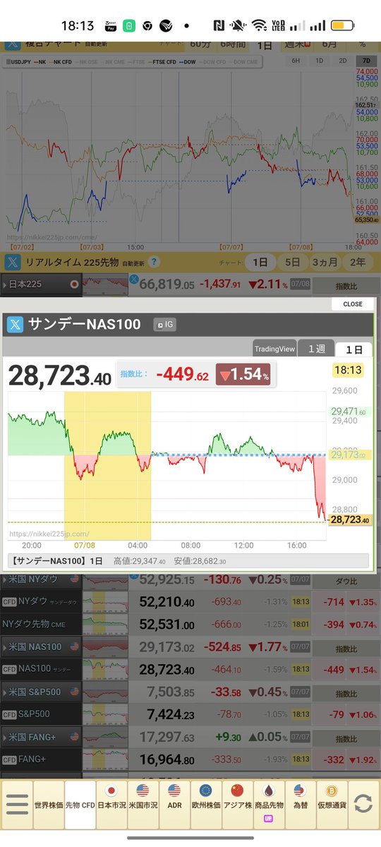 InDatpro9's tweet photo. #ナスダック
成行で超大量に利確で買い決済 https://t.co/4h7SNPsoIT