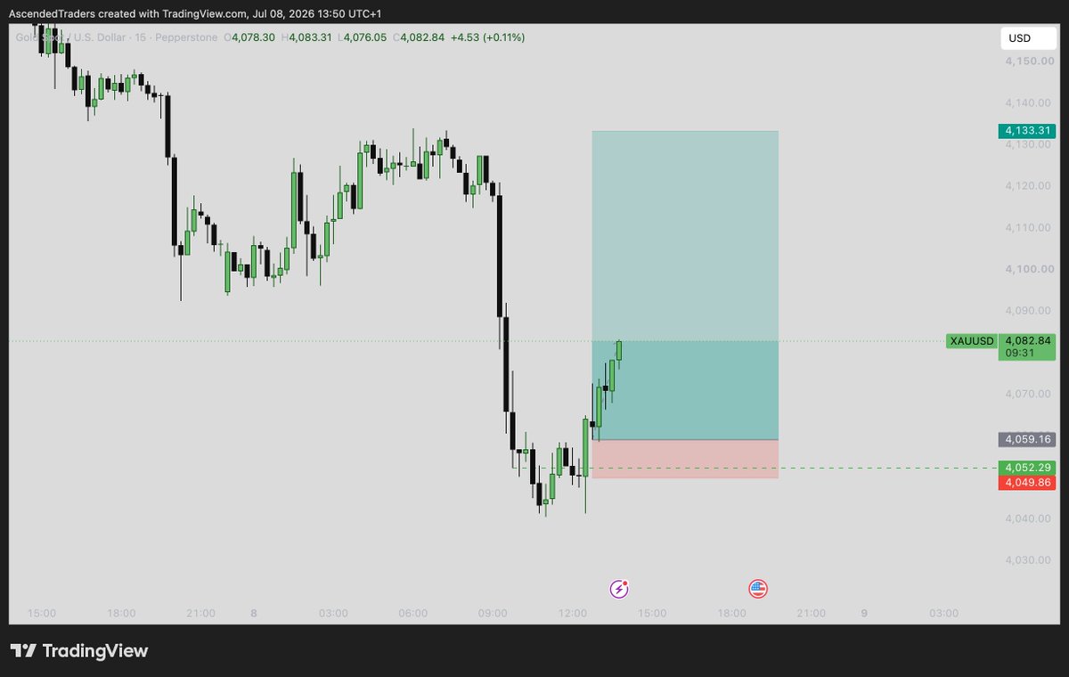 JakeTradesICT's tweet photo. Took a #XAUUSD long 🚀

London Low Sweep ☑️
15min FVG ☑️

Target is 4175-4180. Will secure profits on the way up! #ICT #XAU $XAU 

Join my free discord and let's trade 👇
https://t.co/At12p1dN9j https://t.co/ddR6jBxuah