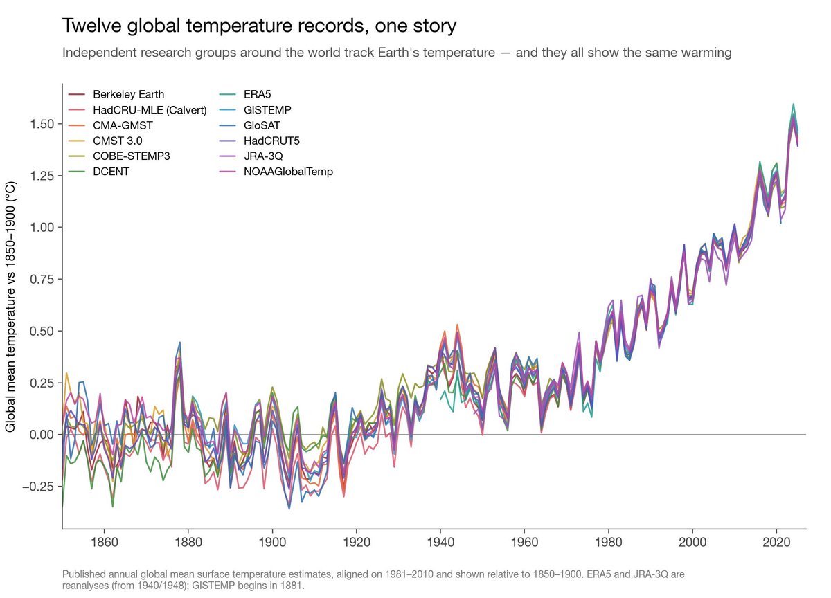 RobertoIngross2's tweet photo. Le temperature medie globali stanno aumentando e l'aumento è coerente tra i dataset di ben 12 gruppi di ricerca da tutto il mondo.
Con buona pace di chi dice che "non aumentano" o, "sì, aumentano, ma di poco, che sarà mai, a Dubai fa caldo". 
Grazie a @hausfath per il plot https://t.co/AgETJq7kCg