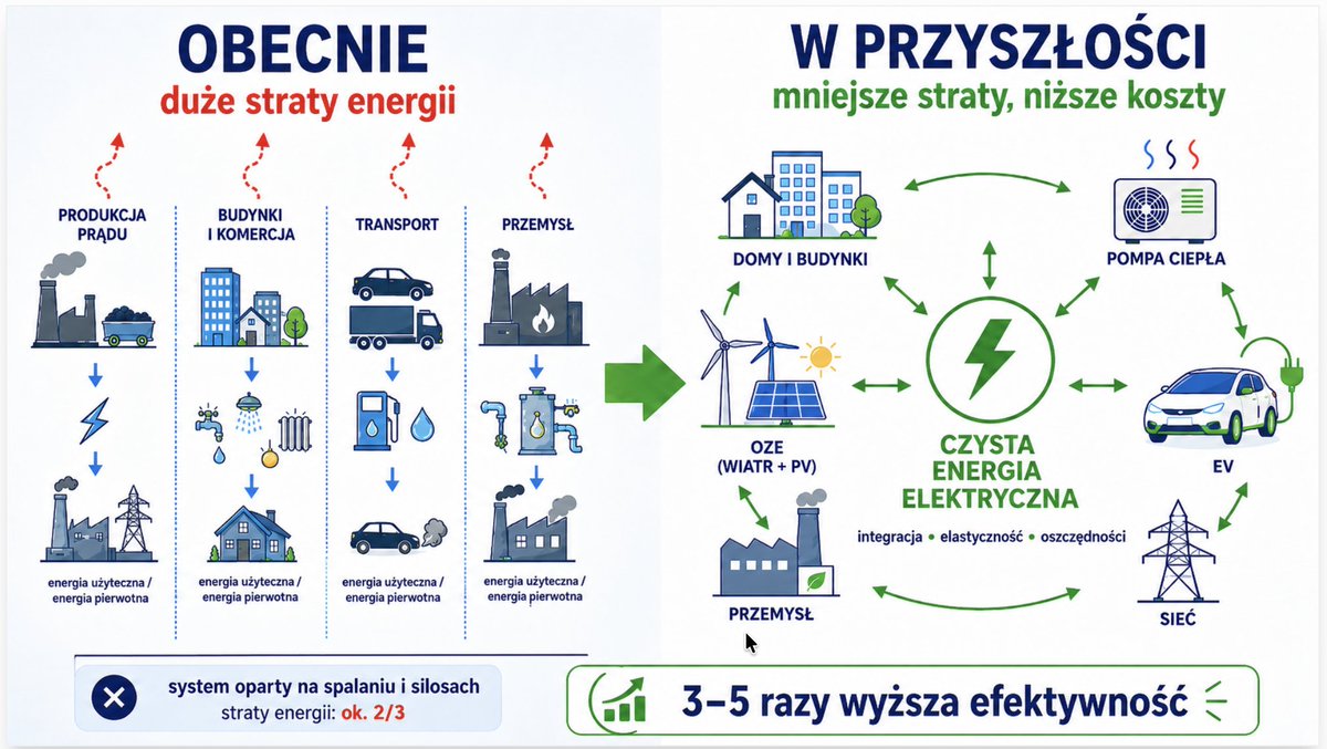 Pawel_Lachman's tweet photo. 1/10
Unia Europejska nie ma problemu z diagnozami.
Powiem więcej robi je doskonale.

Problemem jest wykonanie.
6 lat temu -  8 lipca 2020 r. Komisja Europejska opublikowała strategię integracji sektora energetycznego.

Jej sens był prosty: koniec z silosami energetycznymi
Osobno prąd.
Osobno gaz.
Osobno ciepło.
Osobno transport.
Osobno przemysł.
Tak nie da się tanio zbudować neutralnej klimatycznie i bezpiecznej gospodarki.