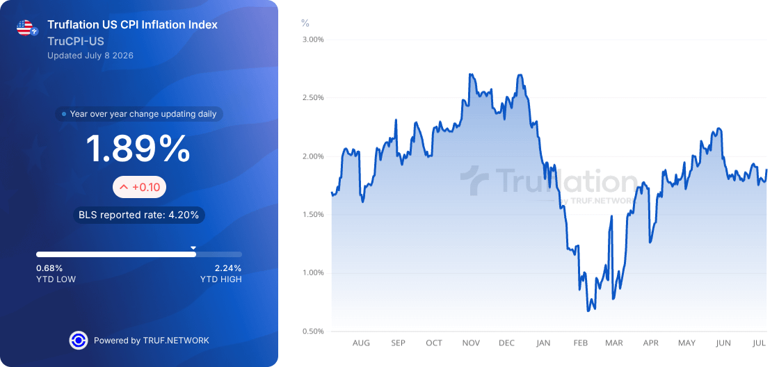 truflation's tweet photo. 🇺🇸 Truflation Daily US CPI is 1.89% YoY today, ⬆️ +0.10%.🇺🇸

Claim FREE CREDITS NOW and explore more https://t.co/q9gmUZij7L https://t.co/FhHTFyZs0y