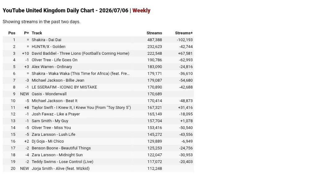 blackebony28's tweet photo. "Alive" by Jorja Smith and Wizkid debuts on the United Kingdom YouTube Daily Top Songs chart at #20. 🇬🇧🔥 https://t.co/p45YryX5BA