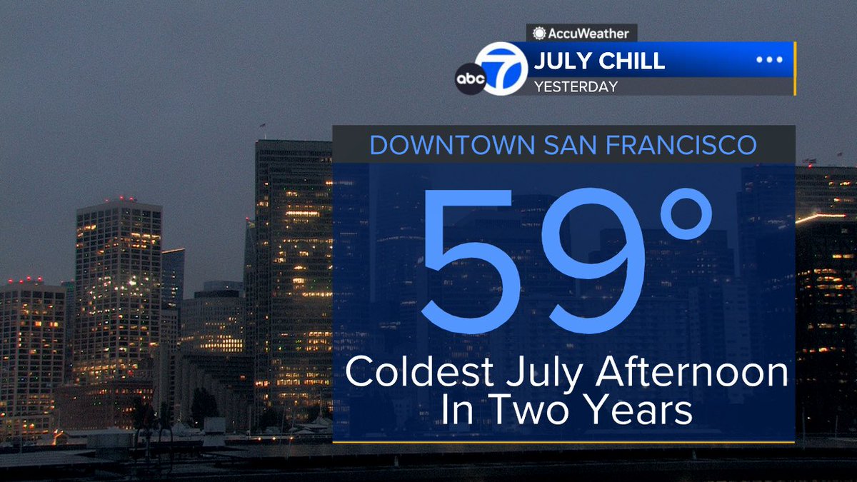 DrewTumaABC7's tweet photo. JULY CHILL
Yesterday was the coldest July afternoon in San Francisco in 2 years with a high of only 59°. Coldest July afternoon on record is 54° back in 1898 https://t.co/rHVAiBQxyL