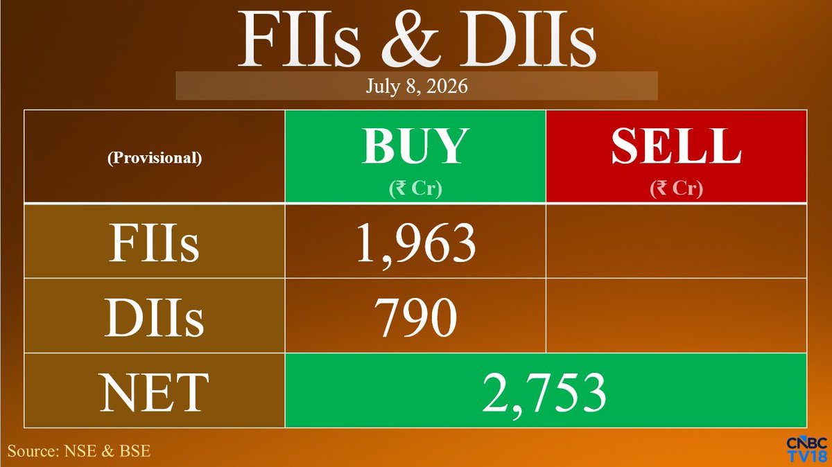 CNBCTV18Live's tweet photo. #FundFlow | FIIs Net Buy ₹1,962.80 Cr While DIIs Net Buy ₹790.16 Cr In Equities Today (Provisional) https://t.co/lUo5wdJrqB