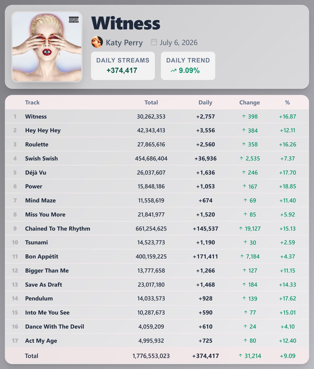 PopStats02's tweet photo. "Witness" by Katy Perry earned 374,417 streams [+9.09%] on Spotify ( July 6, 2026 )

"Chained To The Rhythm" saw the biggest rise — 145,537 streams [+15.13%] https://t.co/kLu1C81aSt