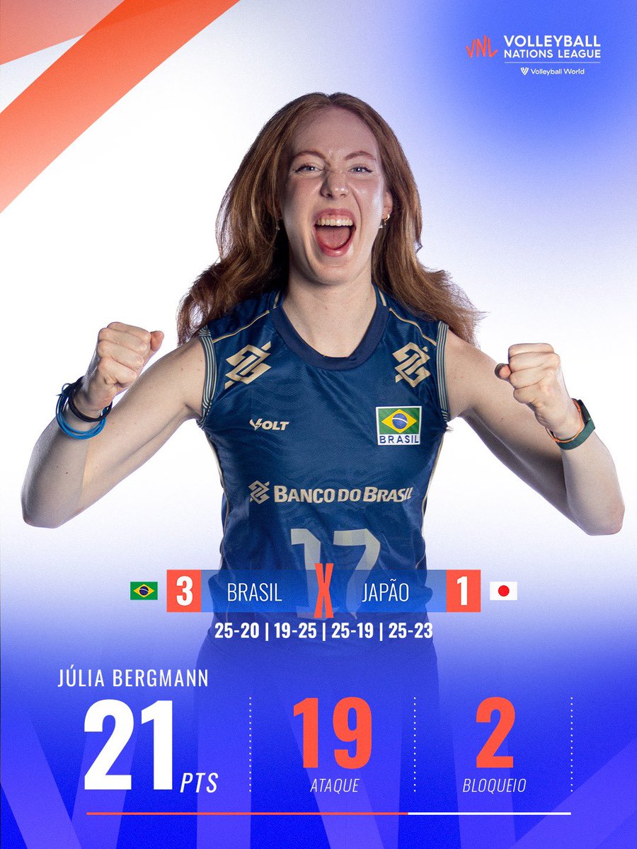volei's tweet photo. Que atuação! 🇧🇷🏐🔥

A ponteira Júlia Bergmann brilhou na vitória do Brasil e terminou a partida como a maior pontuadora, com 21 acertos. 🤩

Foram 19 pontos de ataque e 2 de bloqueio para liderar a seleção brasileira em mais uma vitória na Liga das Nações. ✅ https://t.co/1NipMNtZ7X