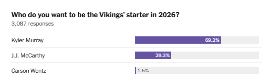 TPPSkol's tweet photo. Great to see that a majority of this fanbase has their heads screwed on properly.

Most Vikings fans who I talk too, outside of this platform, DO NOT want to see J.J. McCarthy playing QB this season. 

This mini-poll outside of Twitter confirming that as well. https://t.co/LmJZpk5ZZ5