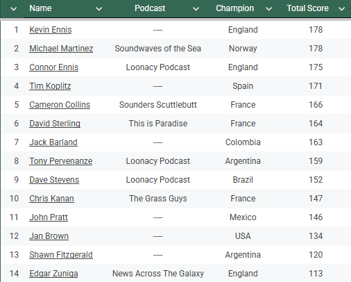 LoonacyP's tweet photo. Good morning everyone.  Today is the first day with no soccer since the World Cup began so we thought this would be a good time to update on bracket standings.  Here ya go!

@Michael_James32 @headlooner @legalmindedpunk @DavidASterling @macTheknifeBD @dave__stevens @EdgarNAGs https://t.co/sHqrTF24X2