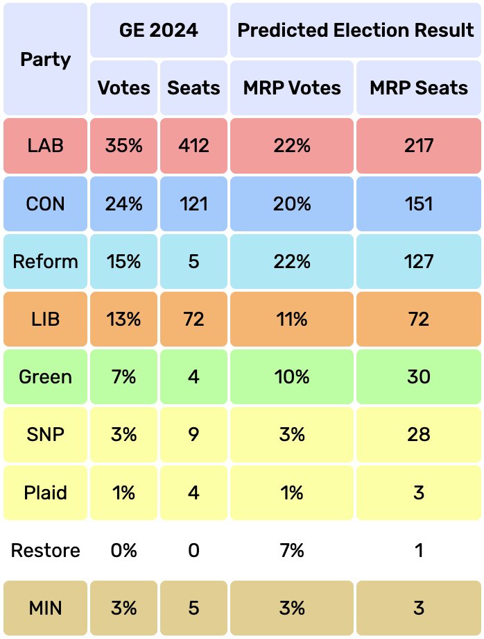 ElectCalculus's tweet photo. Our new MRP poll for @PLMRLtd shows Labour in first place with a Burnham boost on 217, ahead of the Conservatives on 151 and Reform on 127. Restore Britain is also included. 
If a general election were held now, our numbers point to a hung parliament. 
https://t.co/4msYnyn7YW https://t.co/EntCPI7jzW