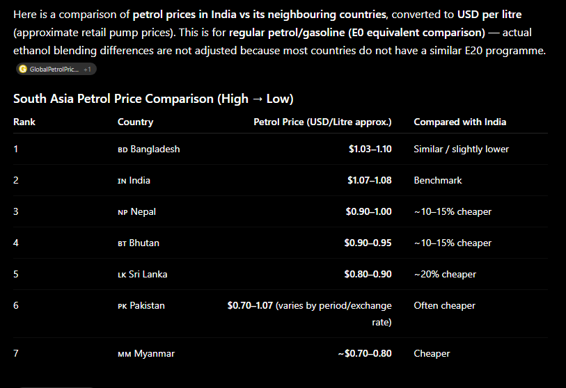Shekharchauhan1's tweet photo. @MeghUpdates EO pricing across our neighbors. India's petrol at the pump is expensive in South Asia mainly because of taxes, not because petrol itself costs more to produce https://t.co/Gg7OdKVXah