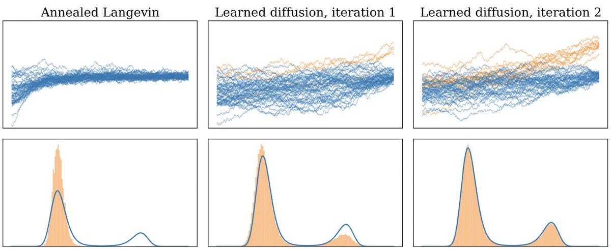 lorenz_richter's tweet photo. Tomorrow (Thu, 10:30am, #3501), we present Tensor Train Diffusion at ICML: a diffusion-based sampler that replaces neural networks with tensor trains. For low-rank densities, this can dramatically reduce training time, while even improving performance; see https://t.co/zwinbqCc07 https://t.co/hQNustssQH