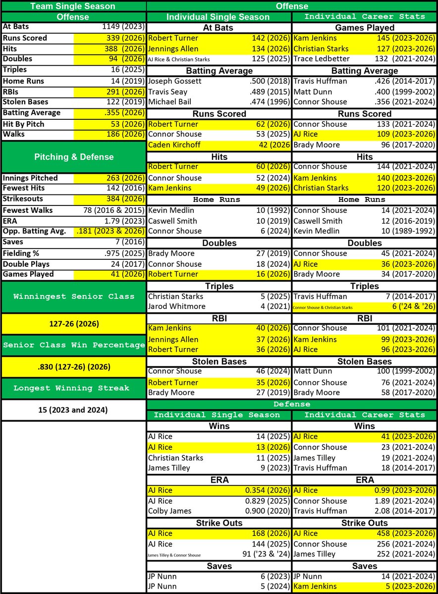 Pickens Baseball tweet media