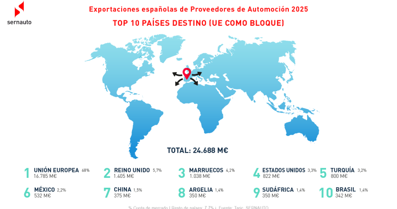 sernauto's tweet photo. 🌍 Las exportaciones españolas de componentes de automoción alcanzaron en 2025 los 24.688 mill. de €, con la UE como principal destino con casi el 68% del total.  https://t.co/sA6IdskoId
#Automoción #ComponentesDeAutomoción #Exportaciones https://t.co/OuQtP0mjgl