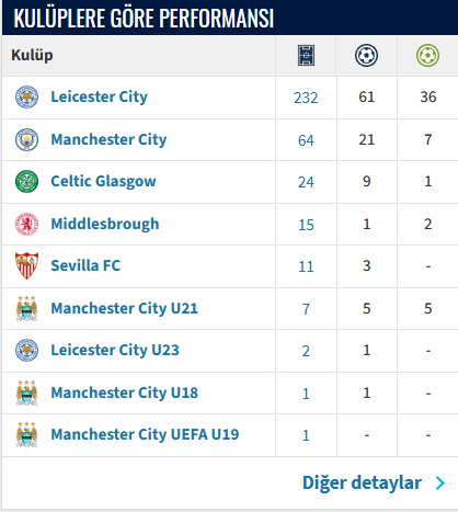 Metehan09417239's tweet photo. @timsahaber16 Ek olarak Leicester ile üst düzey top oynamış bir isim. 29 Yaşında Celtic de de oynamış bir adamı bir iki yılın lafını yapıp da almıyorsak 2 sene sonra üst düzey bonservis ile yıldız bir adam almalısın ki bir bildiğin var densin. Kendi düşüncem bu şekilde. https://t.co/XE4rc83GI4