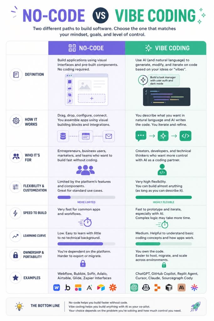 R_Demidchuk's tweet photo. No-Code Vs Vibe Coding: Which Is Better In 2026?
#AgenticAI #AIAgents #GenerativeAI #LLM #LangChain #CrewAI #AutoGen #MachineLearning #RAG #AIEngineering #ArtificialIntelligence #Python #DataScience #AI https://t.co/8X8pcA7KjE