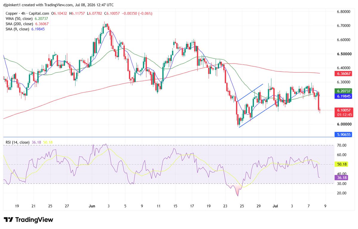 forexstophunter's tweet photo. #Copper Manifesting https://t.co/s4SKnM4Pw3