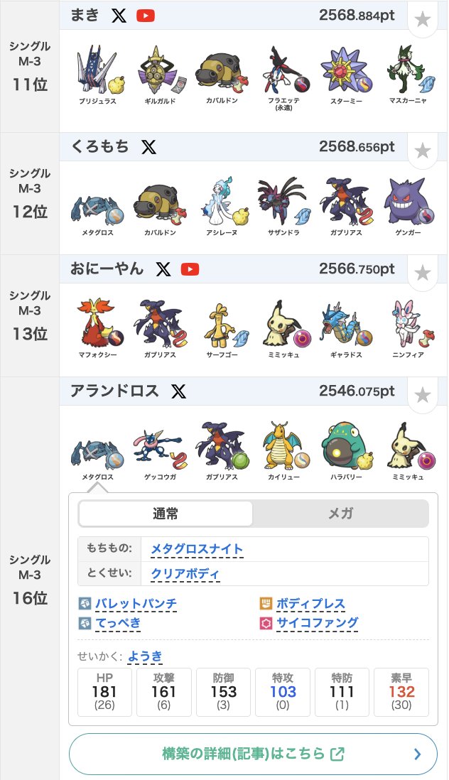 PokeChamp_GW's tweet photo. ＼ 上位構築まとめを公開しました ／

シーズンM-3の上位プレイヤーを順次まとめています👀

シングルダブル共に情報提供お待ちしております！

▼ 上位構築まとめはこちら！
https://t.co/Gl58vwVlbq
#ポケモンチャンピオンズ https://t.co/0I6XI5RJrd