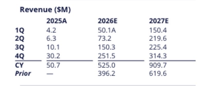 bodoxstocks's tweet photo. $ONDS 

MAXIM MAINTAINS $22 PRICE TARGET, RAISES 2027 REVENUE FORECAST TO $909M 🚨 https://t.co/iWLBcY0yMb