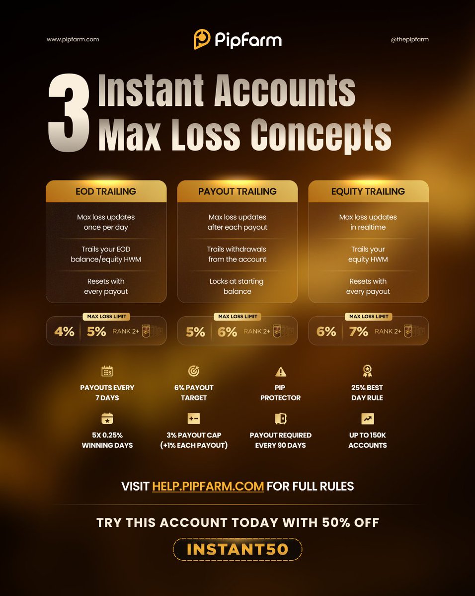 thepipfarm's tweet photo. Not every trader manages risk the same way. That's why we have three unique max-loss models.

📅 End-of-Day Trailing — 4% Max Loss
💸 Payout Trailing — 5% Max Loss
⚡ Equity Trailing — 6% Max Loss

⭐ Reach Rank 2 to unlock +1% Max Loss on every model.

💰 All Instant Accounts are eligible for payouts every 7 days.