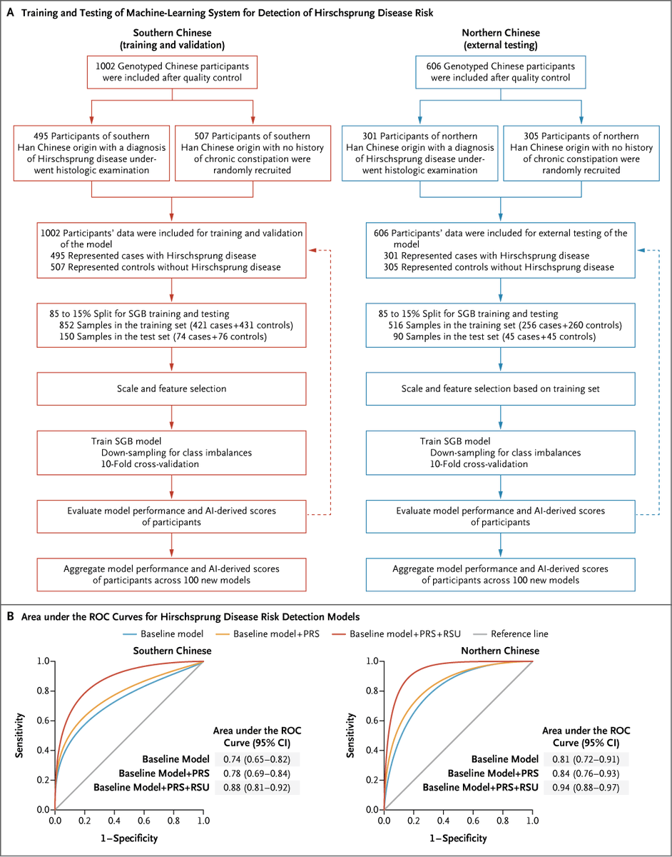 NEJM's tweet photo. Correspondence: Artificial Intelligence and Detection of Hirschsprung Disease https://t.co/hXsWzGXrnu 

#AIinMedicine https://t.co/rBItQqPaju