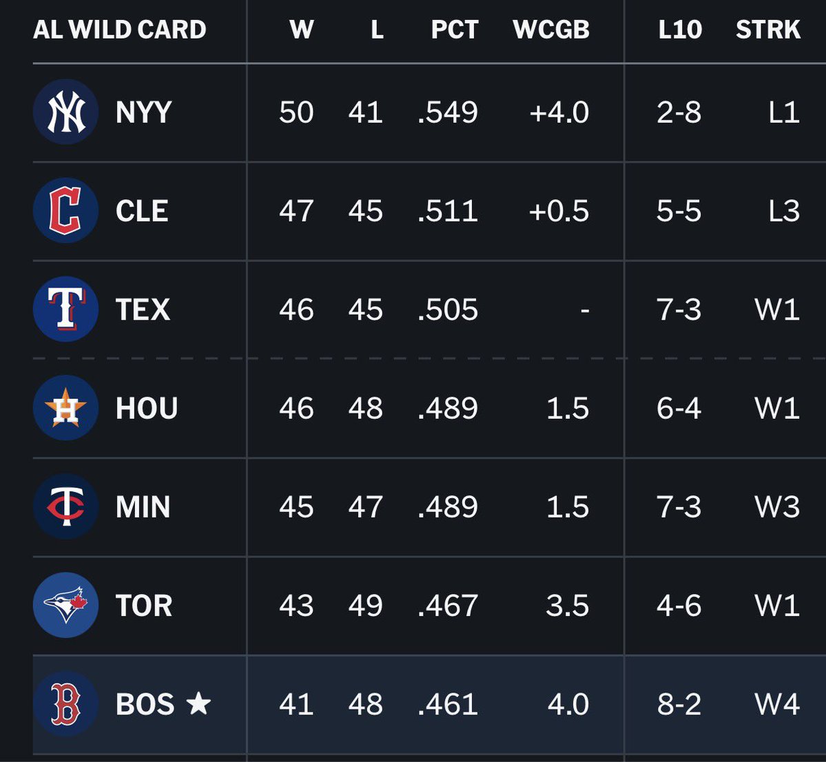 Deanciriaco's tweet photo. Can’t wait for all the Red Sox “content super fans” that posted a hundred times about how bad this team is saying

“I’m just passionate”
“I live this everyday”
“In the moment they were the worst team!”

Absolute losers. 

Go Sox. https://t.co/5AepeoHBd0