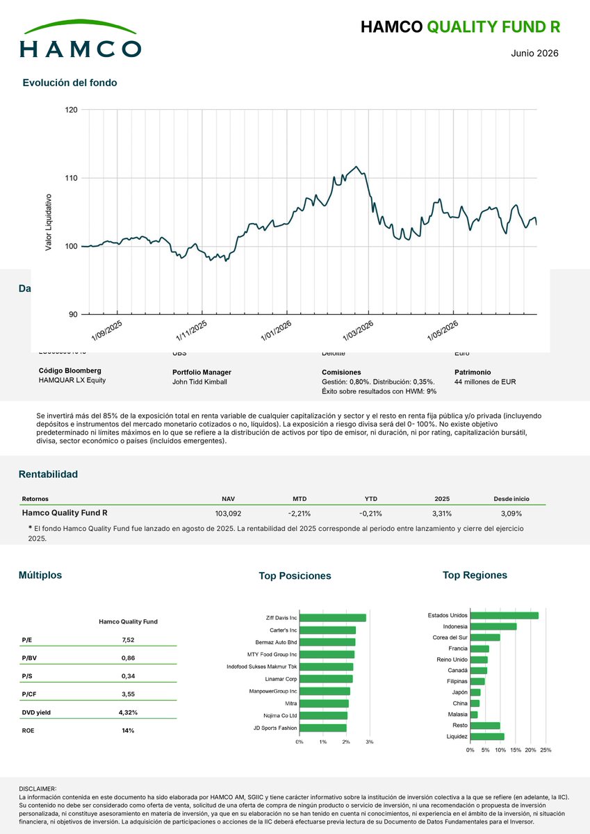 hamco_am's tweet photo. Hemos publicado las fichas mensuales de junio de 2026 correspondientes a la Clase R de Hamco Global Value Fund y Hamco Quality Fund.  

Además, ya está disponible en nuestra web la información actualizada de las Clases I y F:  

HGF 👉 https://t.co/RbodSFp1EL
HQF 👉 https://t.co/FhFJYSp4wm