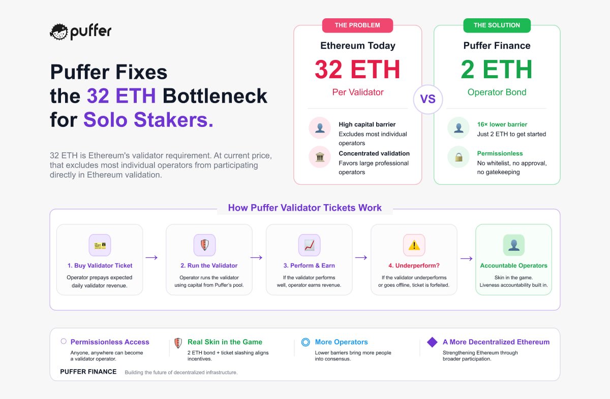 puffer_finance's tweet photo. Puffer Fixes the 32 ETH Bottleneck for Validators. 🐡

A 32 ETH requirement keeps many capable node operators out of Ethereum validation.

Puffer’s 2 ETH bond lowers the entry barrier, while Validator Tickets create a prepaid operating model that helps keep validators accountable and aligned with the protocol.