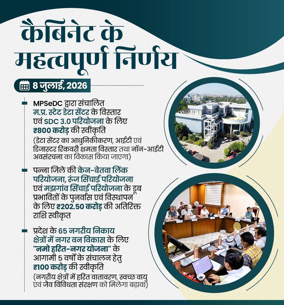 prahladspatel's tweet photo. #अभ्युदय_मध्य_प्रदेश के संकल्प को मिलेगी नई गति!

आज की कैबिनेट बैठक में अधोसंरचना विकास और जन-कल्याण के प्रभावी क्रियान्वयन के लिए ₹2,300 करोड़ की राशि को स्वीकृति प्रदान की गई।

@BJP4MP @BJP4India @DrMohanYadav51 https://t.co/utvUmQsUCr