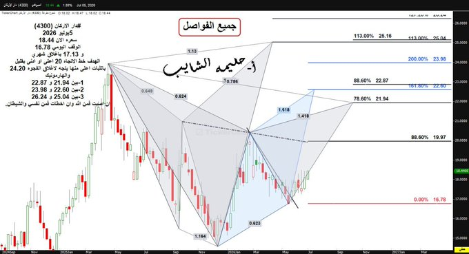 CITYSLIKK_LS's tweet photo. #دار الاركان (4300)
5يوليو 2026
سعره الان 18.44
الوقف اليومي 16.78
و 17.13 باغلاق شهري
الهدف خط الاتجاه 20 اعلى او ادنى بقليل 
بالثبات اعلى منها يتجه لاغلاق الفجوه 24.20 
والهارمونيك 
1-بين 21.94 و 22.87 
2-بين 22.60 و 23.98
3-بين 25.04 و 26.24
ان اصبت فمن الله وان اخطات فمن نفسي https://t.co/a2sqbeC0UY
