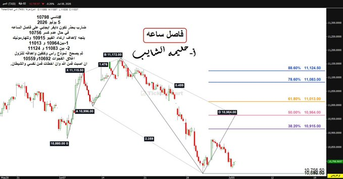 CITYSLIKK_LS's tweet photo. #تاسي 10798
5 يوليو 2026
ضارب بحذر تكون دايفر ايجابي على فاصل الساعه
في حال عدم كسر 10756
يتجه لاهداف ارتداد الفيبو 10915 وللهارمونيك  
1-بين10964 و 11013
2- بين 11083 و 11124
ثم يصحح  نموذج راس وكتفين واهدافه للنزول 
اغلاق الفجوات 10692و10559
ان اصبت فمن الله وان اخطات فمن نفسي https://t.co/fvP873cW6e