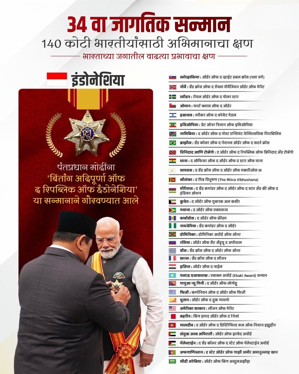 BJP4Maharashtra's tweet photo. 140 कोटी भारतीयांसाठी अभिमानाचा क्षण! 
माननीय पंतप्रधान नरेंद्र मोदीजी यांना मिळाला 34 वा जागतिक सन्मान.