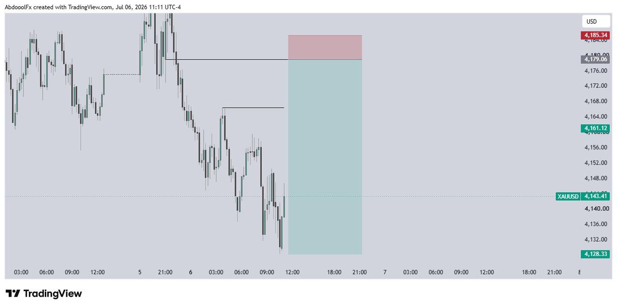 AbdOolFx's tweet photo. XAUUSD🔻 https://t.co/8asZyWzTzI