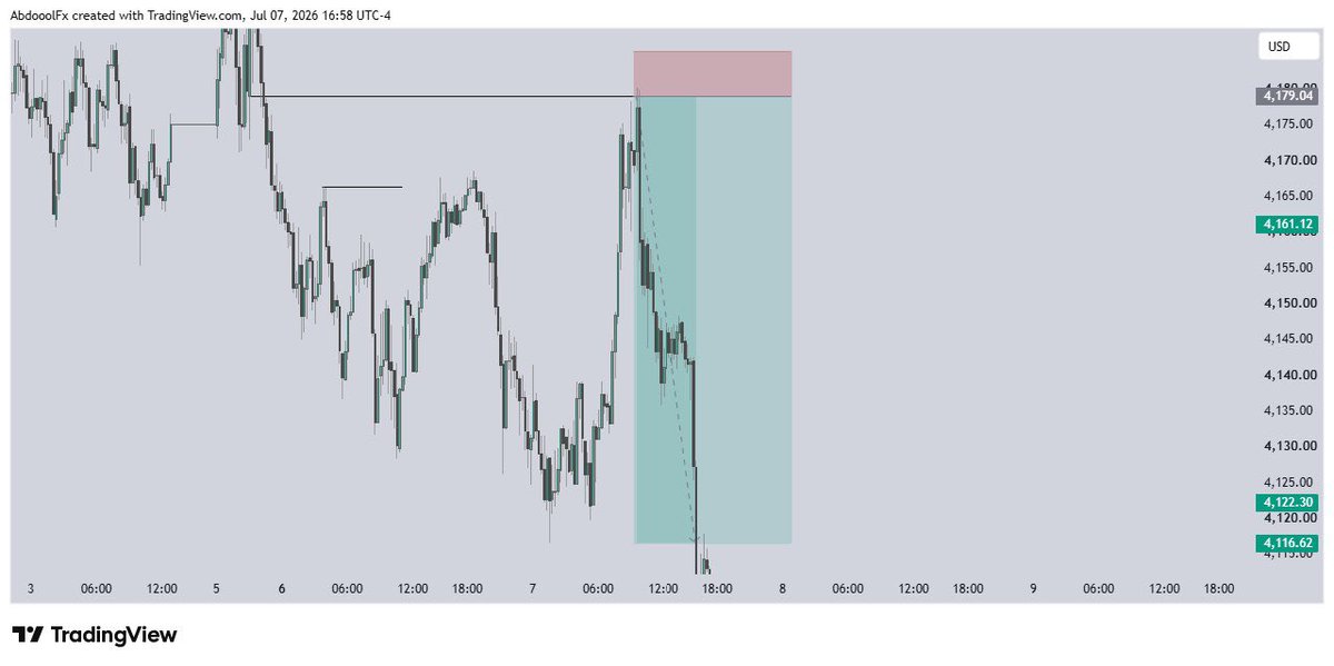 AbdOolFx's tweet photo. XAUUSD🔻 https://t.co/8asZyWzTzI
