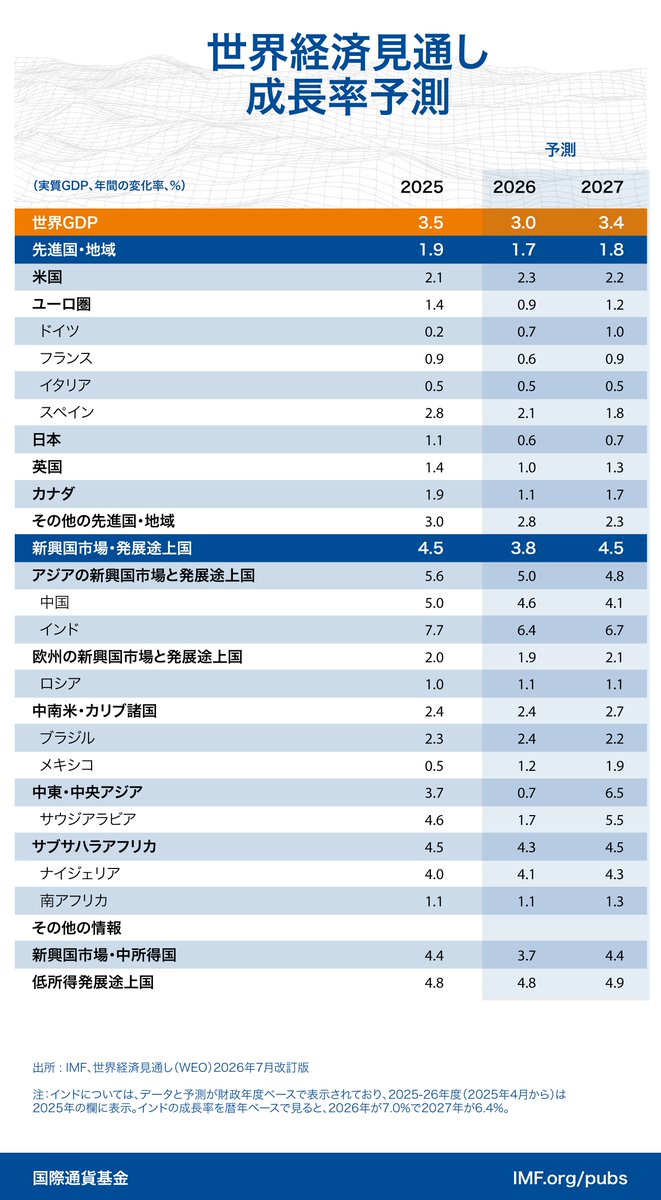 IMFNewsJapanese's tweet photo. 最新のIMF成長率予測（2026年7月改訂版） 

🇺🇸 米国：2.3%
🇩🇪 ドイツ：0.7%
🇫🇷 フランス：0.6%
🇯🇵 日本：0.6%
🇬🇧 英国：1.0%
🇨🇳 中国：4.6%
🇮🇳 インド：6.4%
🇷🇺 ロシア：1.1%
🇧🇷 ブラジル：2.4%
🇸🇦 サウジアラビア：1.7%
🇳🇬 ナイジェリア：4.1%
 
予測の全一覧はこちら▼
https://t.co/GIQIENB2Wu https://t.co/z26RmeFd8o