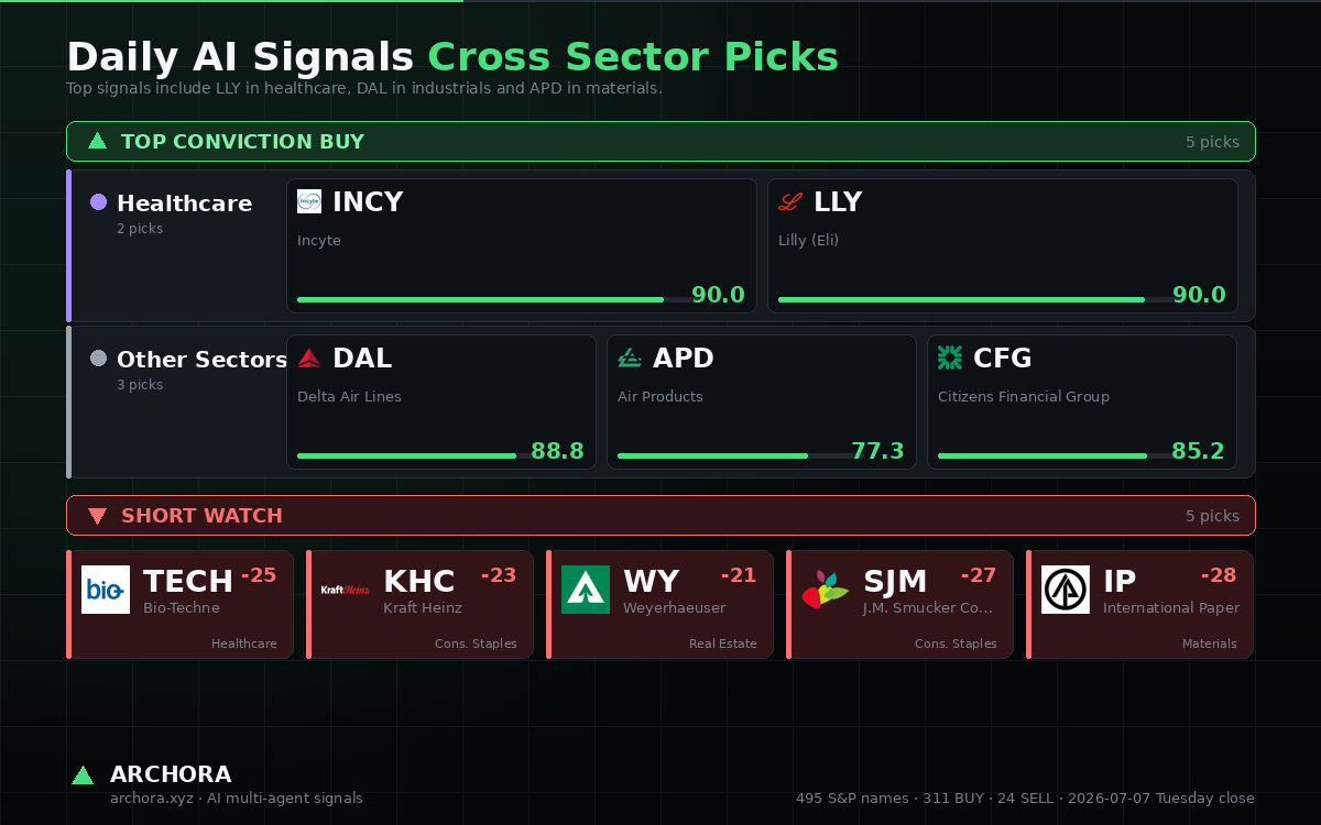 archora_ai's tweet photo. Archora · 2026-07-07 Tuesday close

▲ TOP CONVICTION BUY (5): $DAL, APD, INCY, CFG, LLY

▼ SHORT WATCH (5): TECH, KHC, WY, SJM, IP

495 S&amp;P 500 names · 311 BUY / 160 HOLD / 24 SELL https://t.co/BRSBRdTMYw
